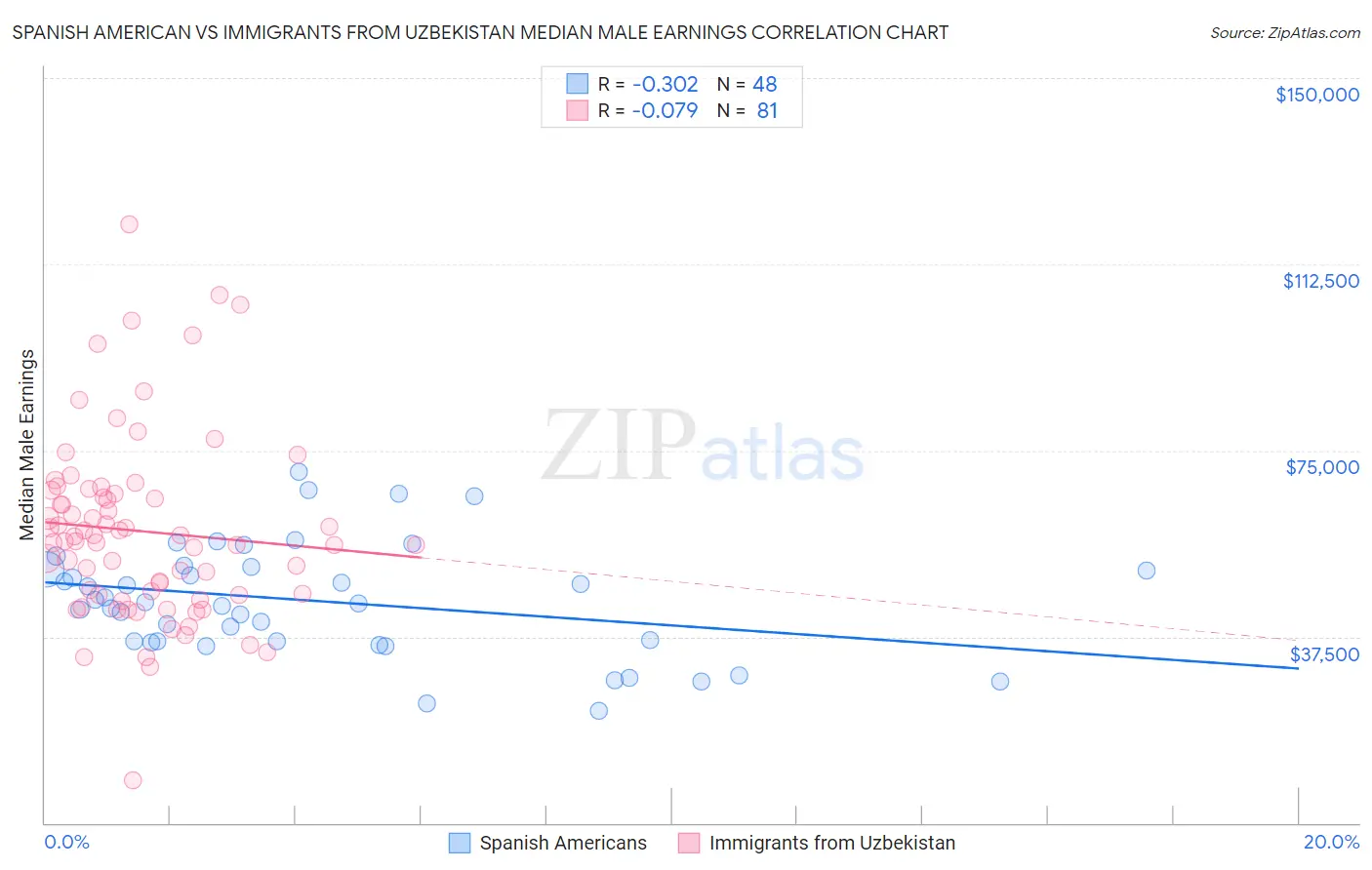 Spanish American vs Immigrants from Uzbekistan Median Male Earnings