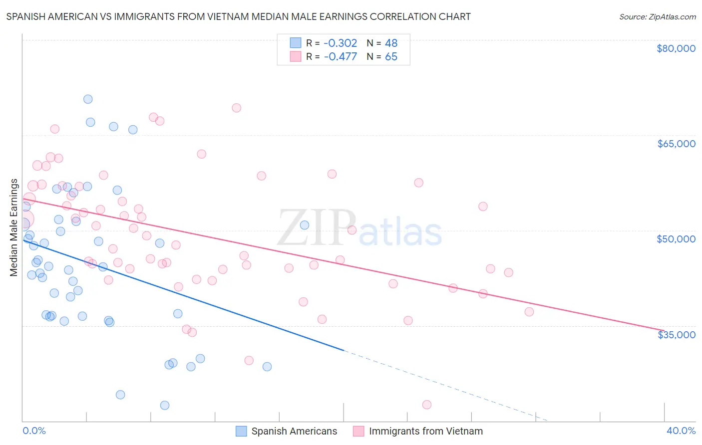 Spanish American vs Immigrants from Vietnam Median Male Earnings