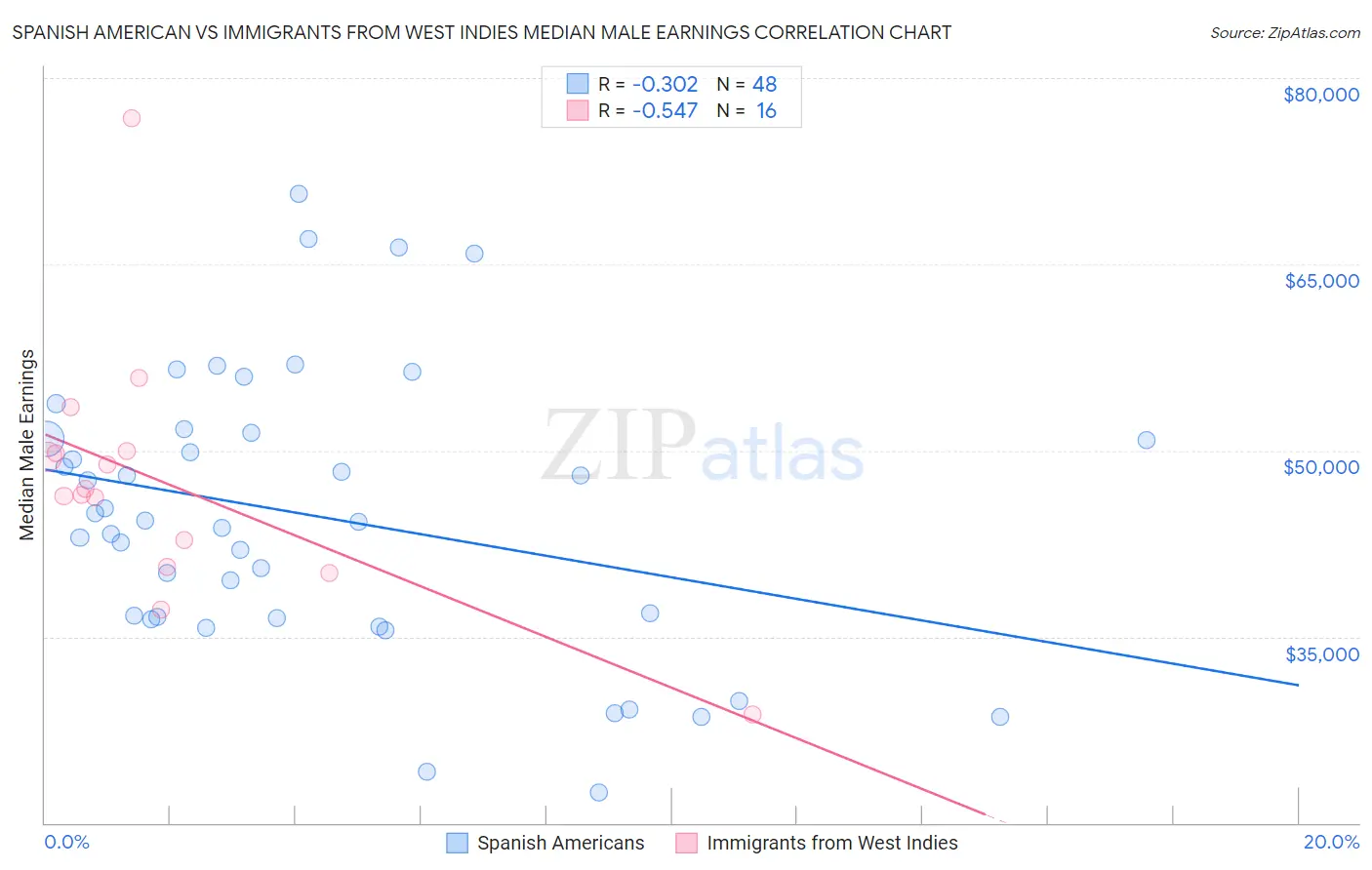 Spanish American vs Immigrants from West Indies Median Male Earnings