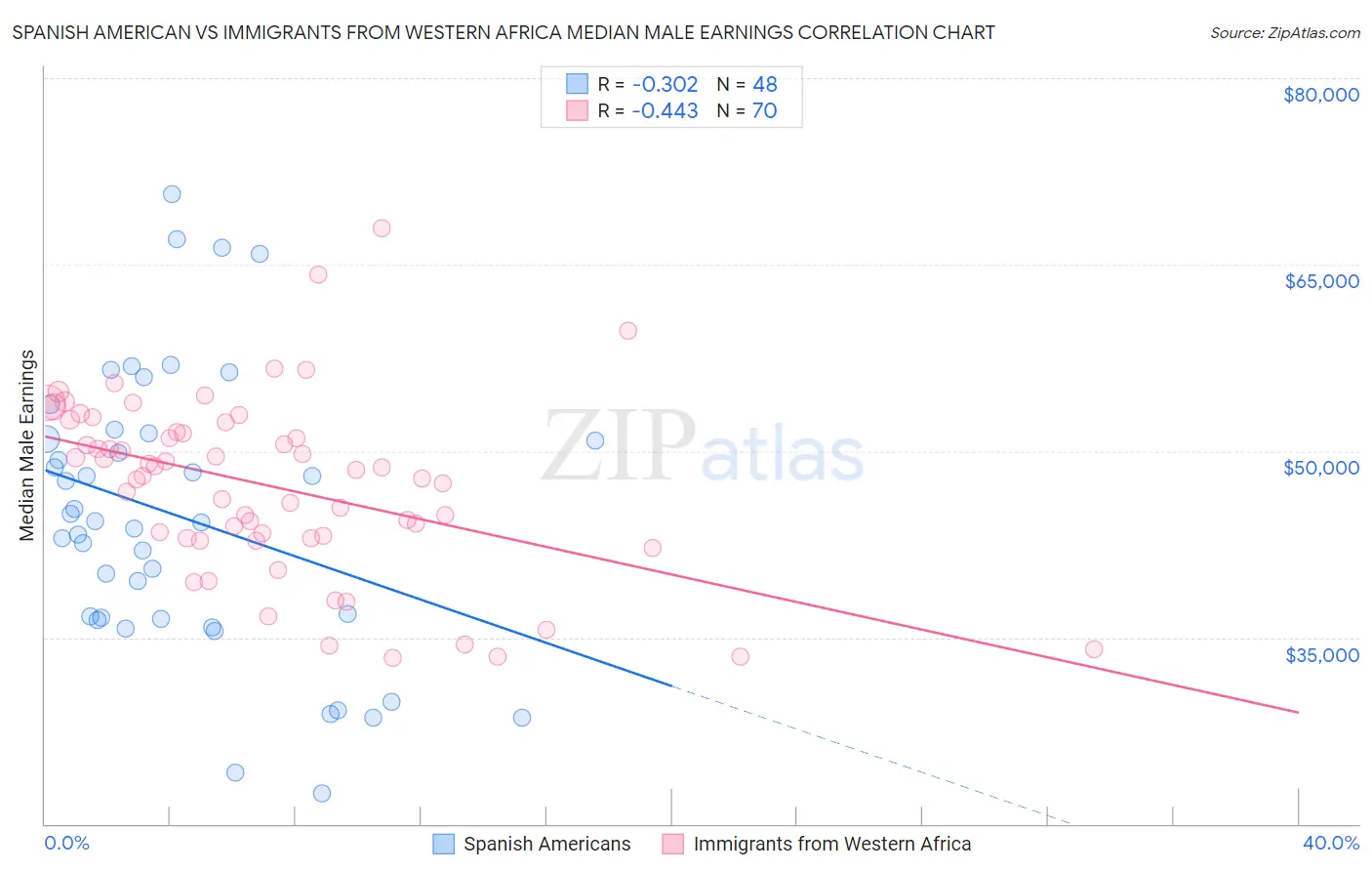 Spanish American vs Immigrants from Western Africa Median Male Earnings