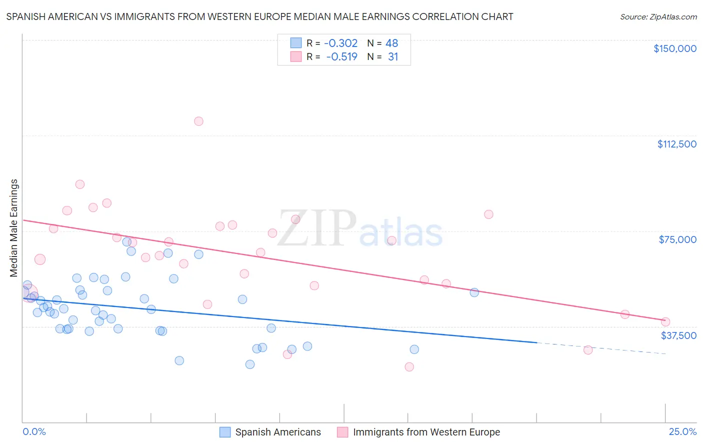 Spanish American vs Immigrants from Western Europe Median Male Earnings