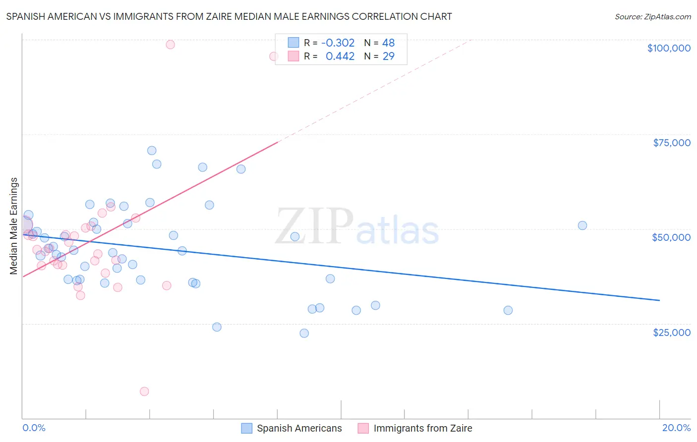 Spanish American vs Immigrants from Zaire Median Male Earnings