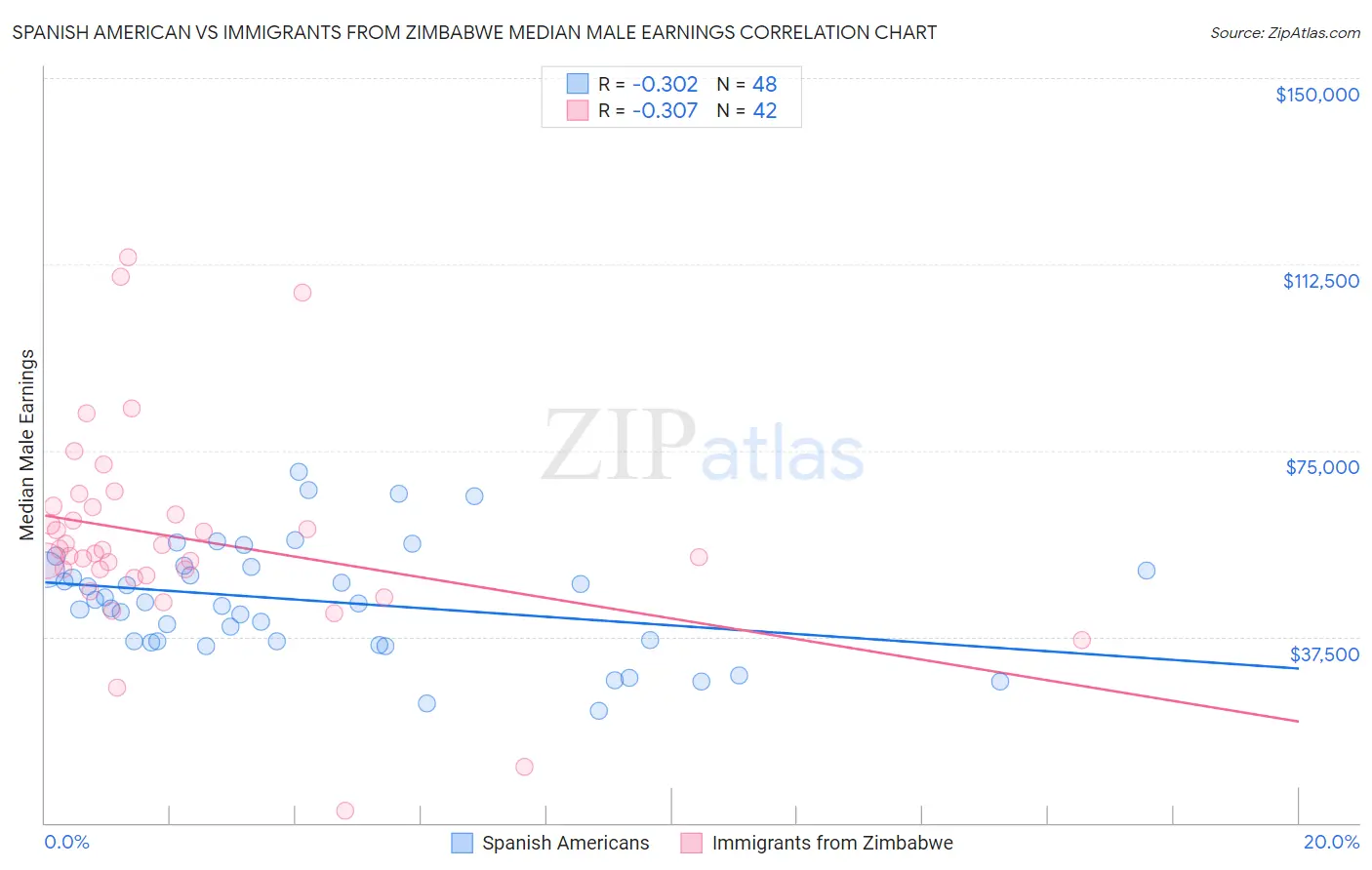 Spanish American vs Immigrants from Zimbabwe Median Male Earnings