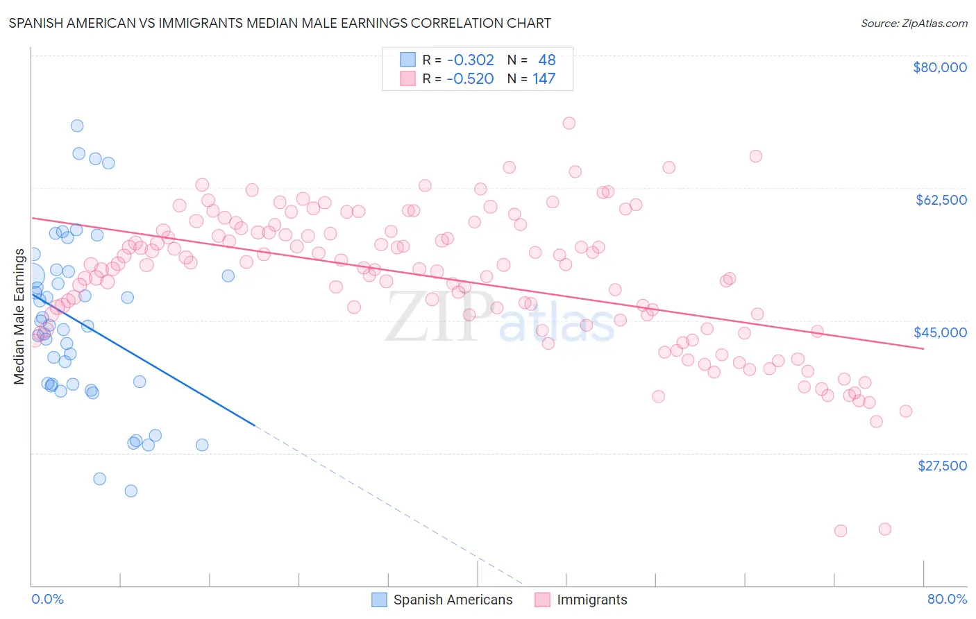 Spanish American vs Immigrants Median Male Earnings