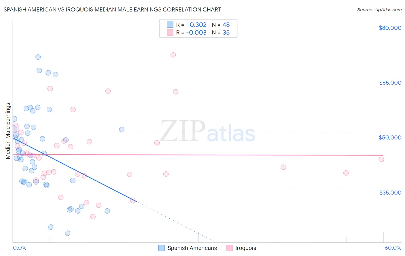 Spanish American vs Iroquois Median Male Earnings