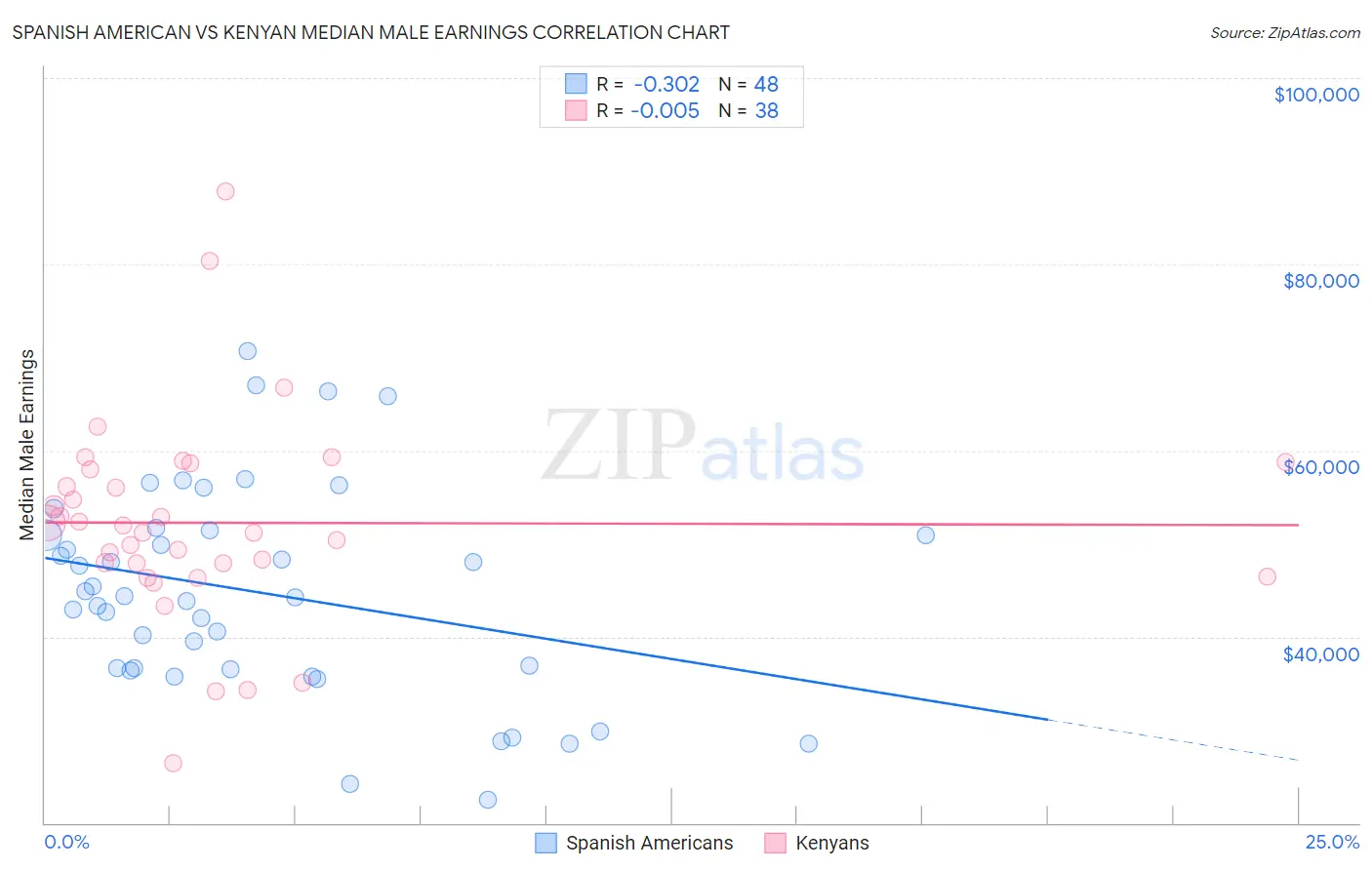 Spanish American vs Kenyan Median Male Earnings