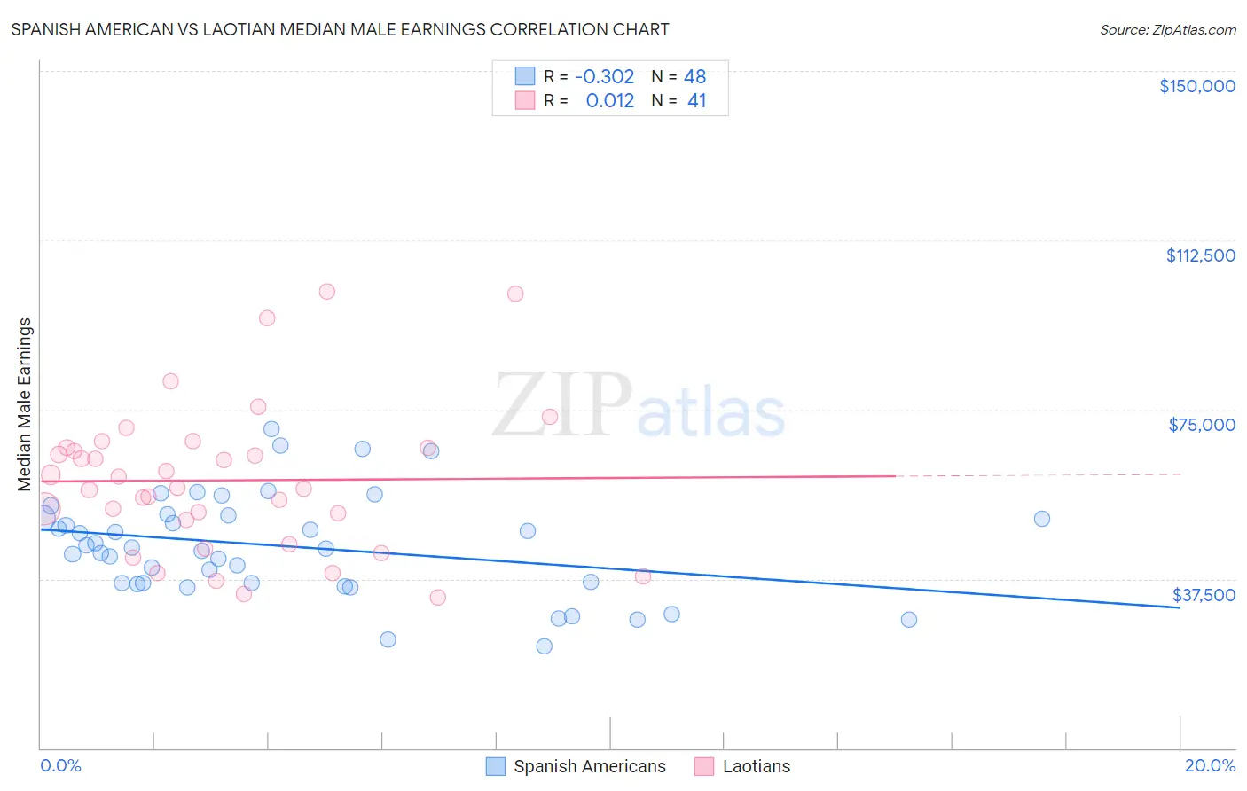 Spanish American vs Laotian Median Male Earnings