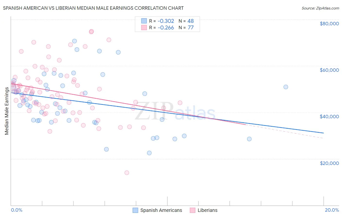Spanish American vs Liberian Median Male Earnings