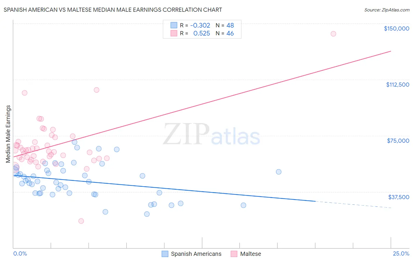 Spanish American vs Maltese Median Male Earnings