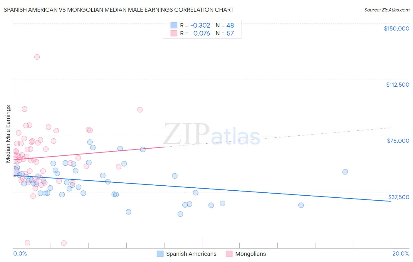 Spanish American vs Mongolian Median Male Earnings