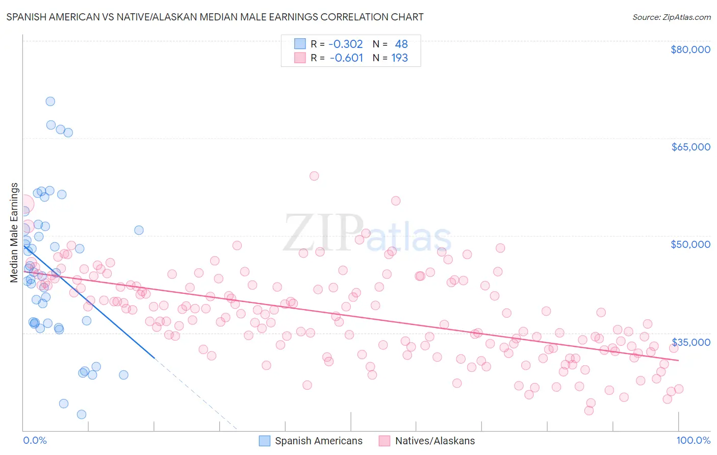 Spanish American vs Native/Alaskan Median Male Earnings