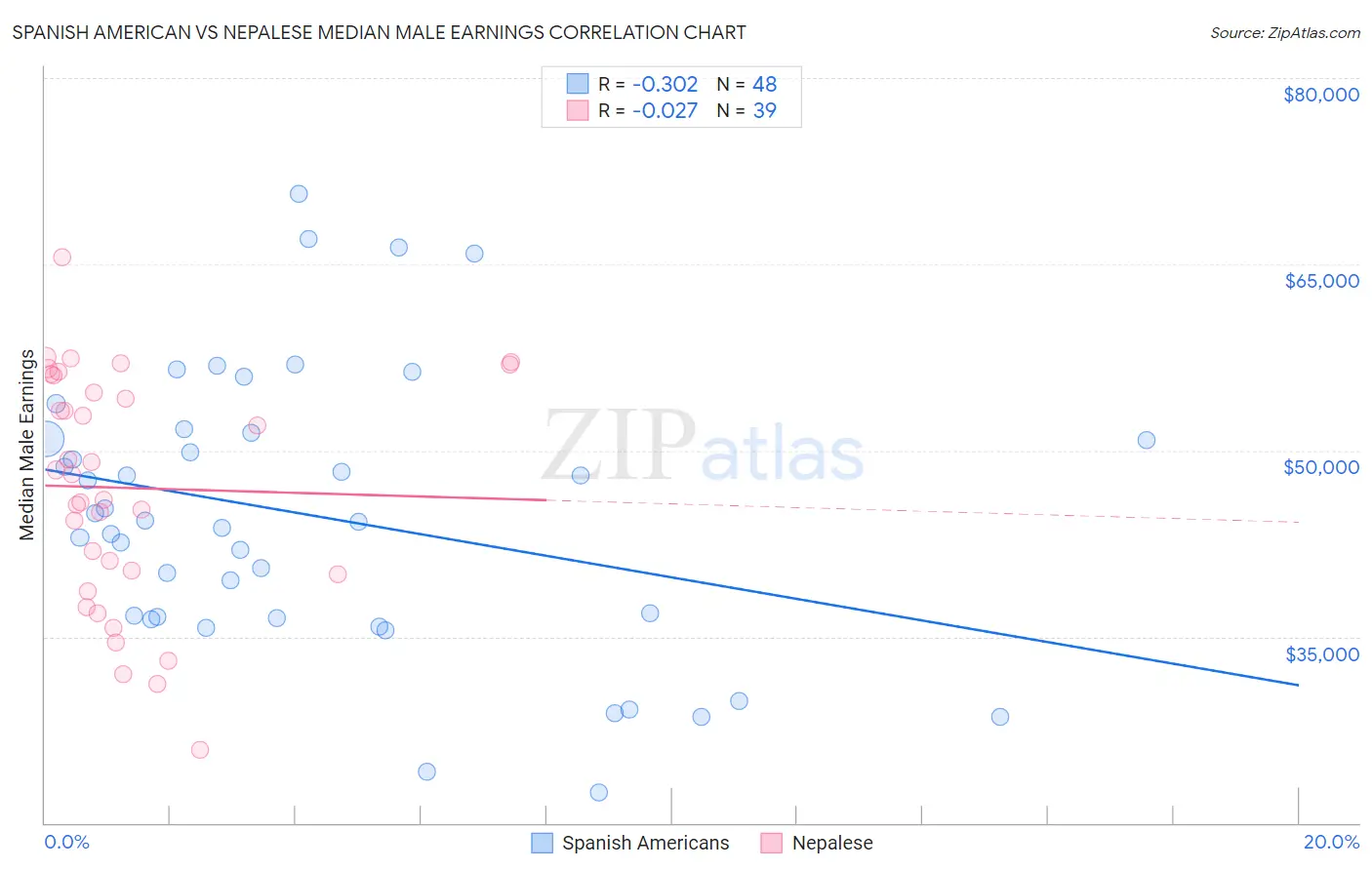 Spanish American vs Nepalese Median Male Earnings
