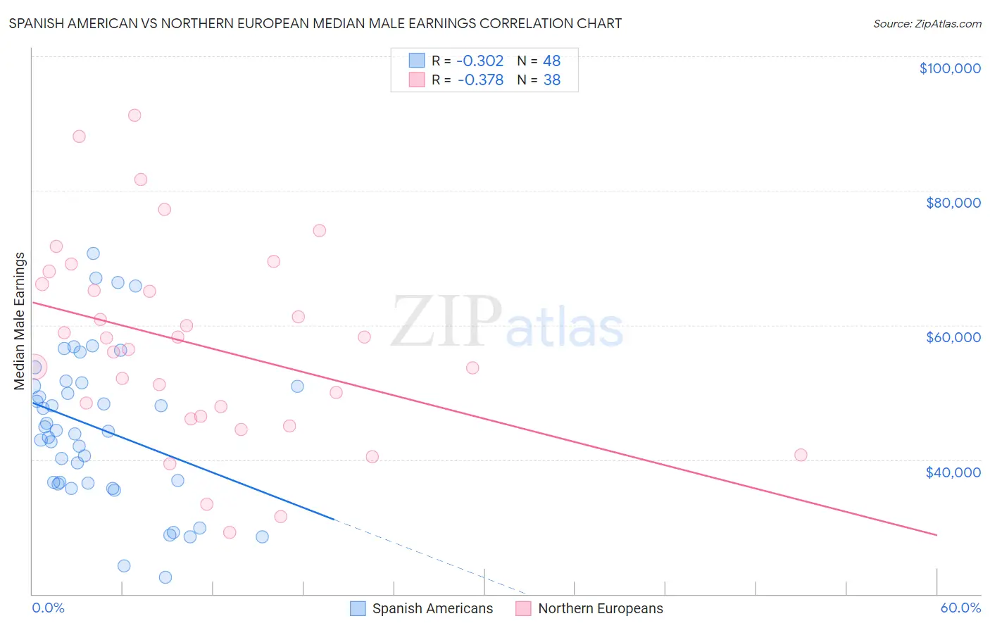 Spanish American vs Northern European Median Male Earnings