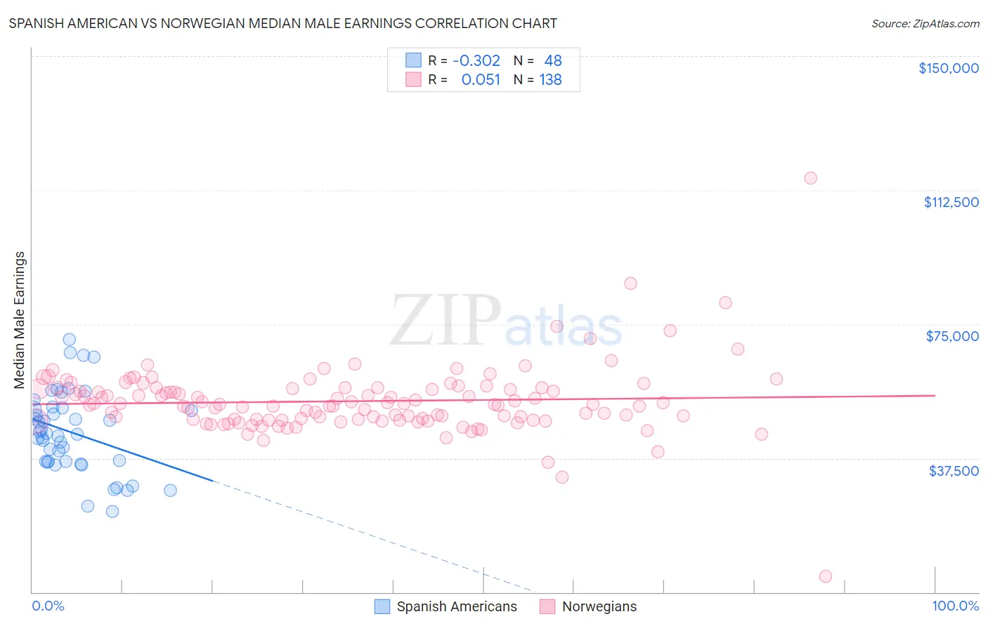 Spanish American vs Norwegian Median Male Earnings