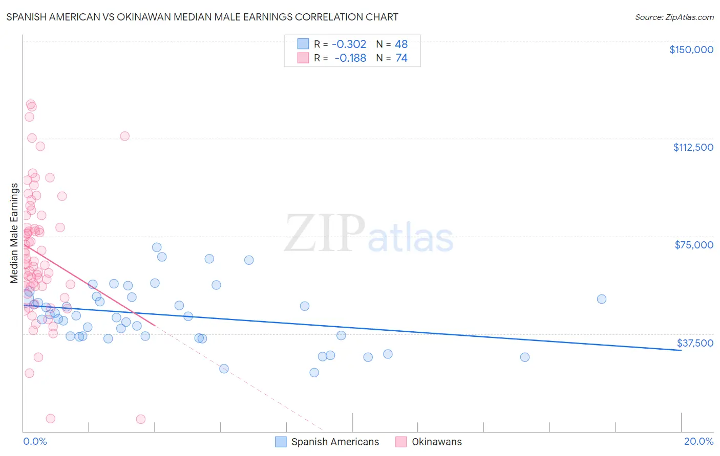 Spanish American vs Okinawan Median Male Earnings