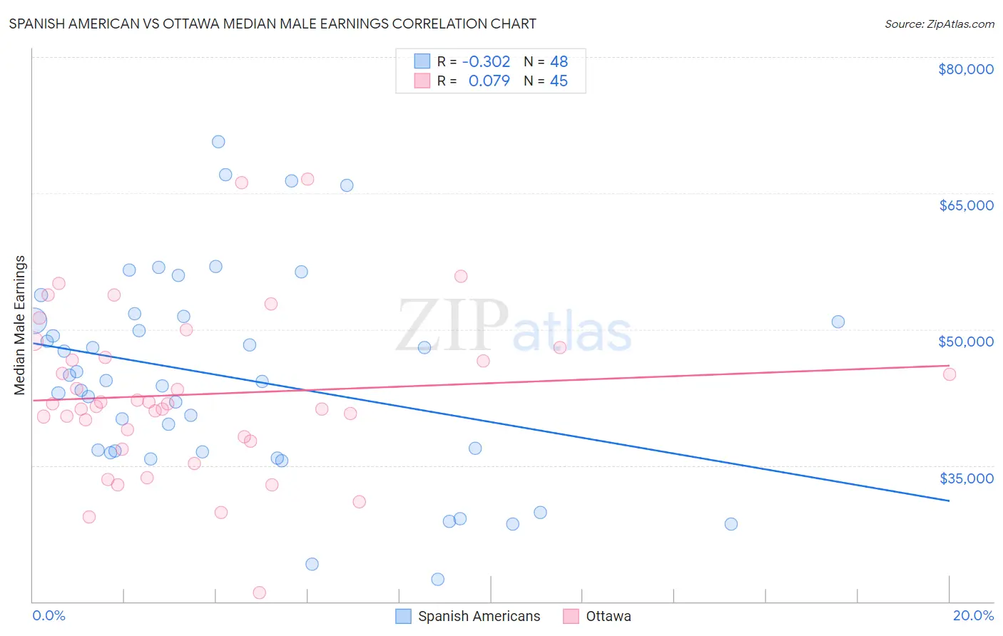 Spanish American vs Ottawa Median Male Earnings