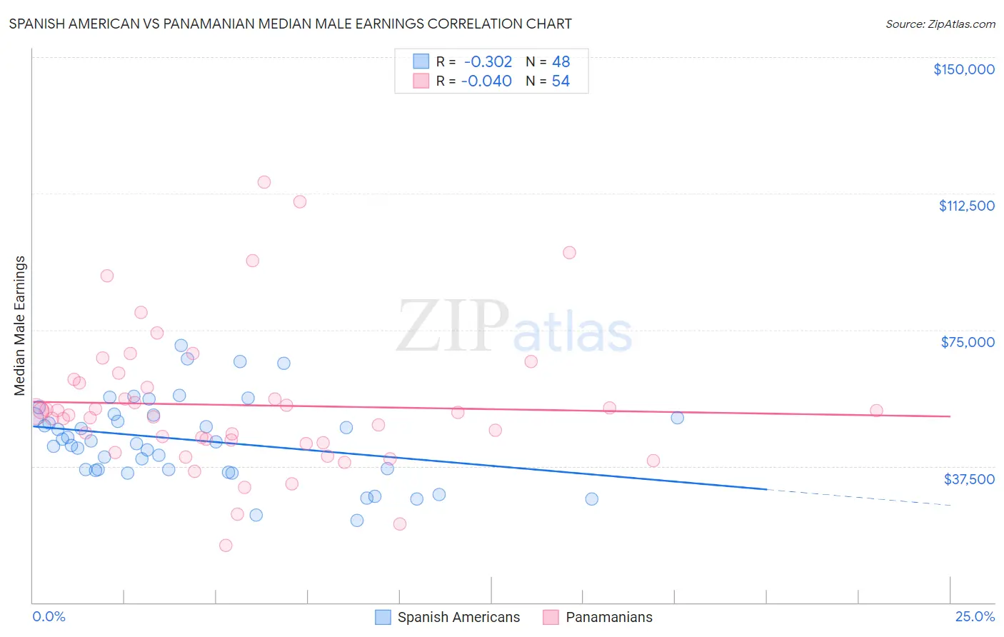 Spanish American vs Panamanian Median Male Earnings