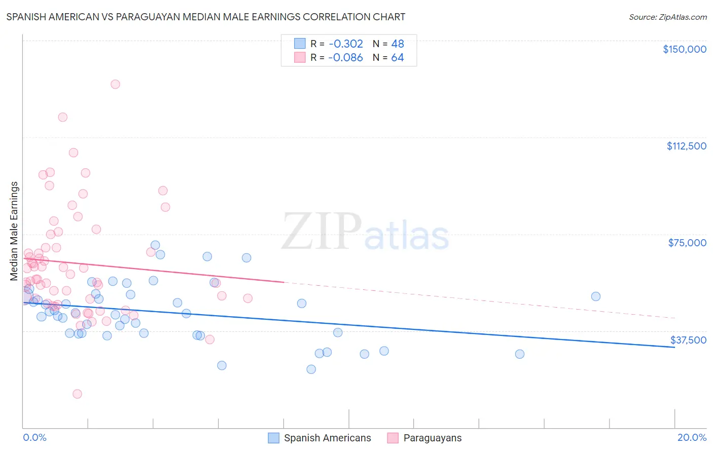Spanish American vs Paraguayan Median Male Earnings