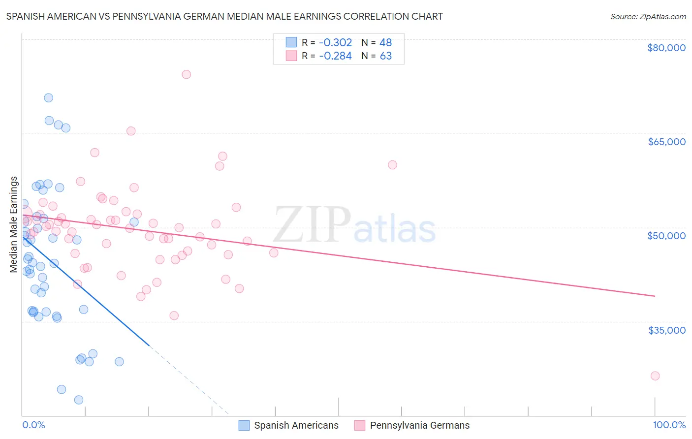 Spanish American vs Pennsylvania German Median Male Earnings