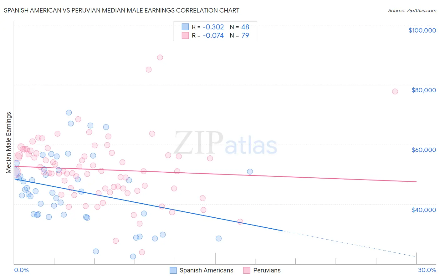 Spanish American vs Peruvian Median Male Earnings