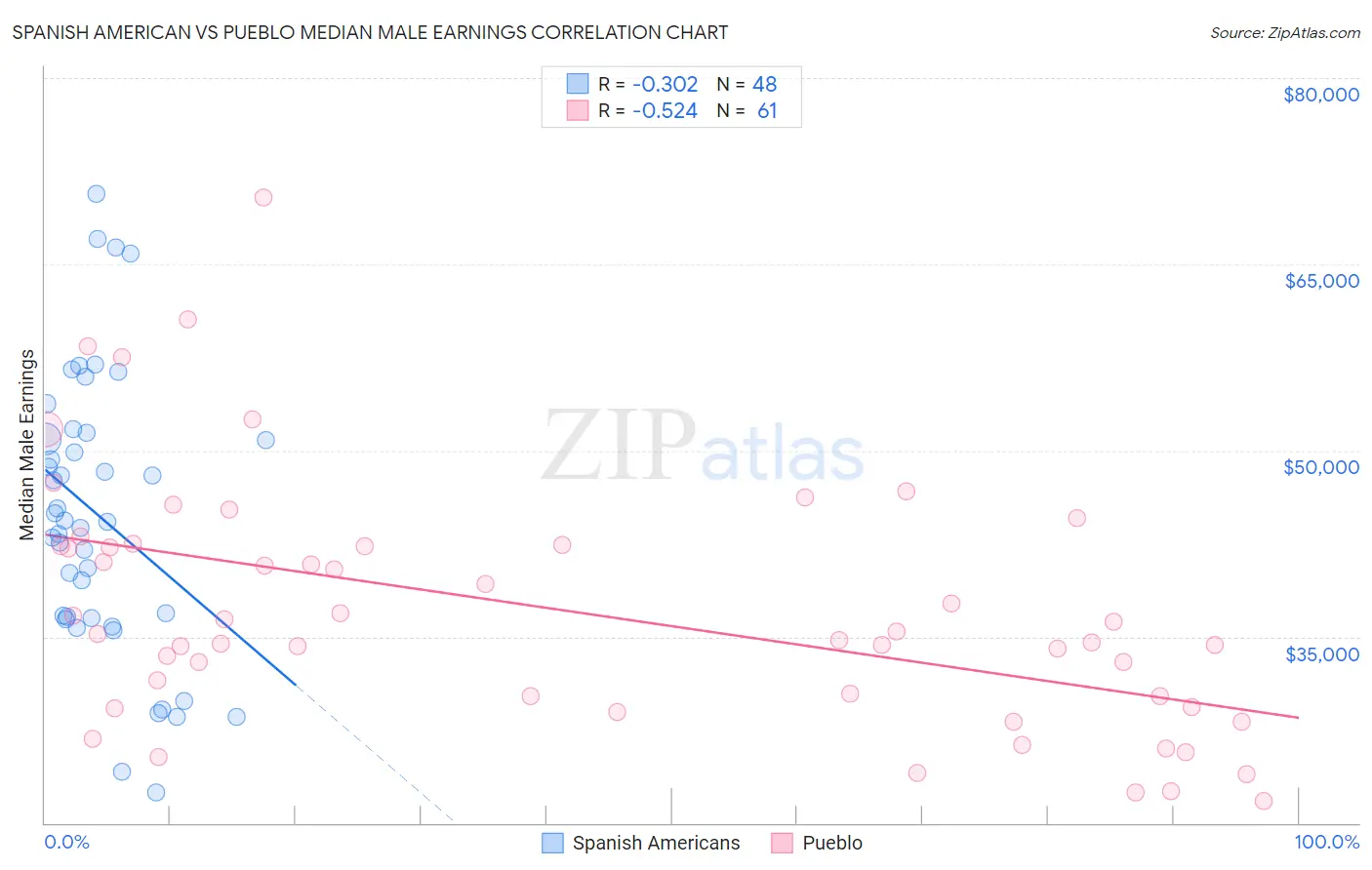 Spanish American vs Pueblo Median Male Earnings