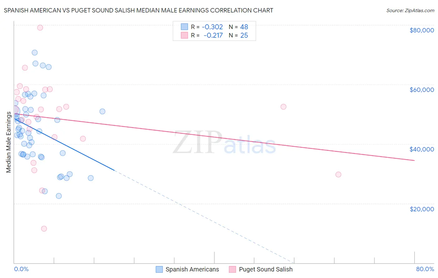 Spanish American vs Puget Sound Salish Median Male Earnings