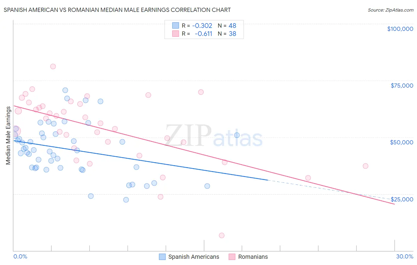 Spanish American vs Romanian Median Male Earnings