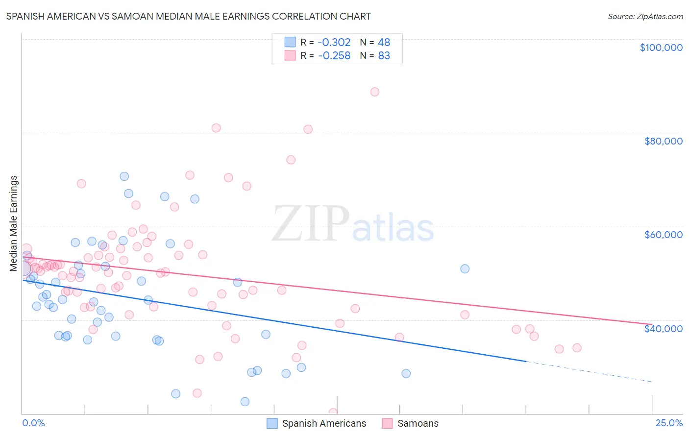 Spanish American vs Samoan Median Male Earnings