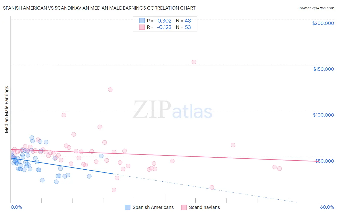 Spanish American vs Scandinavian Median Male Earnings