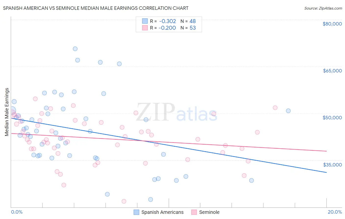 Spanish American vs Seminole Median Male Earnings