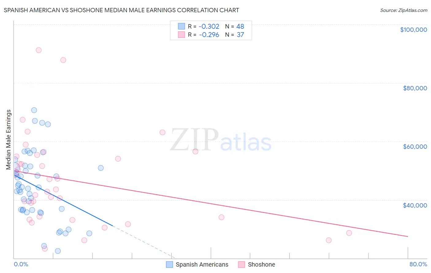Spanish American vs Shoshone Median Male Earnings