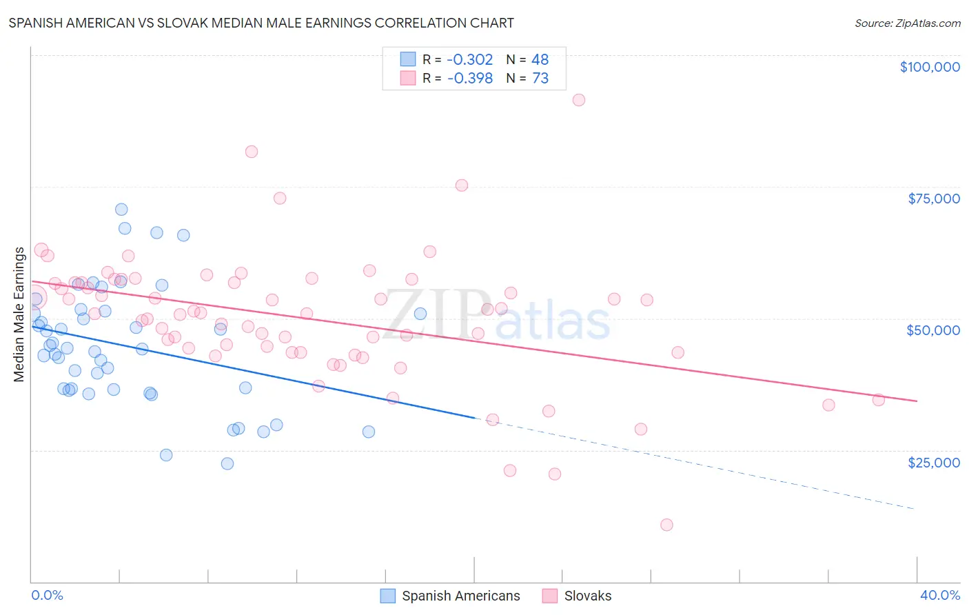 Spanish American vs Slovak Median Male Earnings