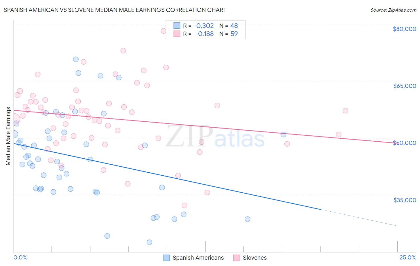 Spanish American vs Slovene Median Male Earnings