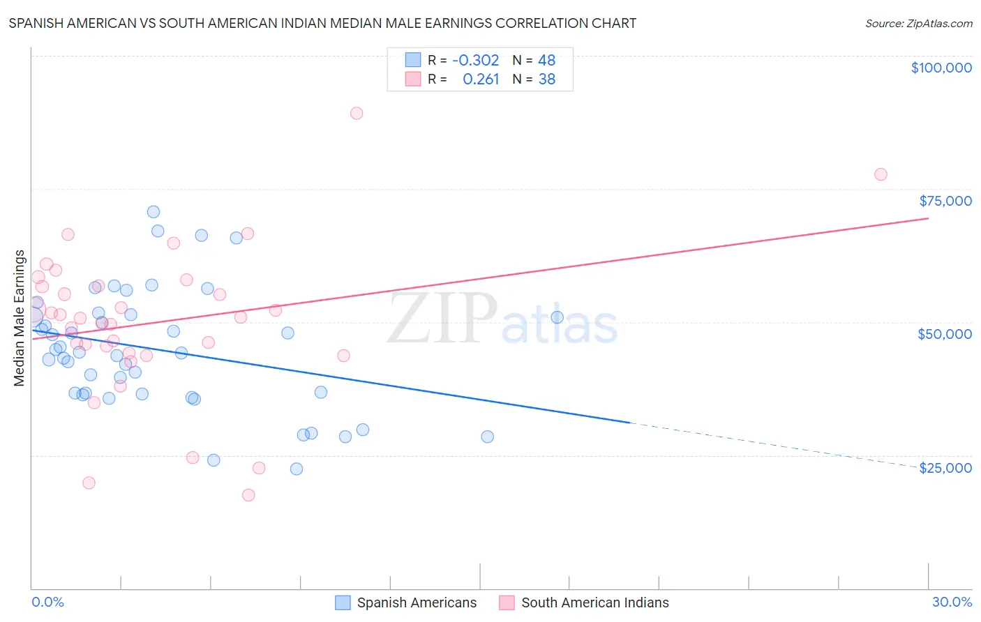 Spanish American vs South American Indian Median Male Earnings