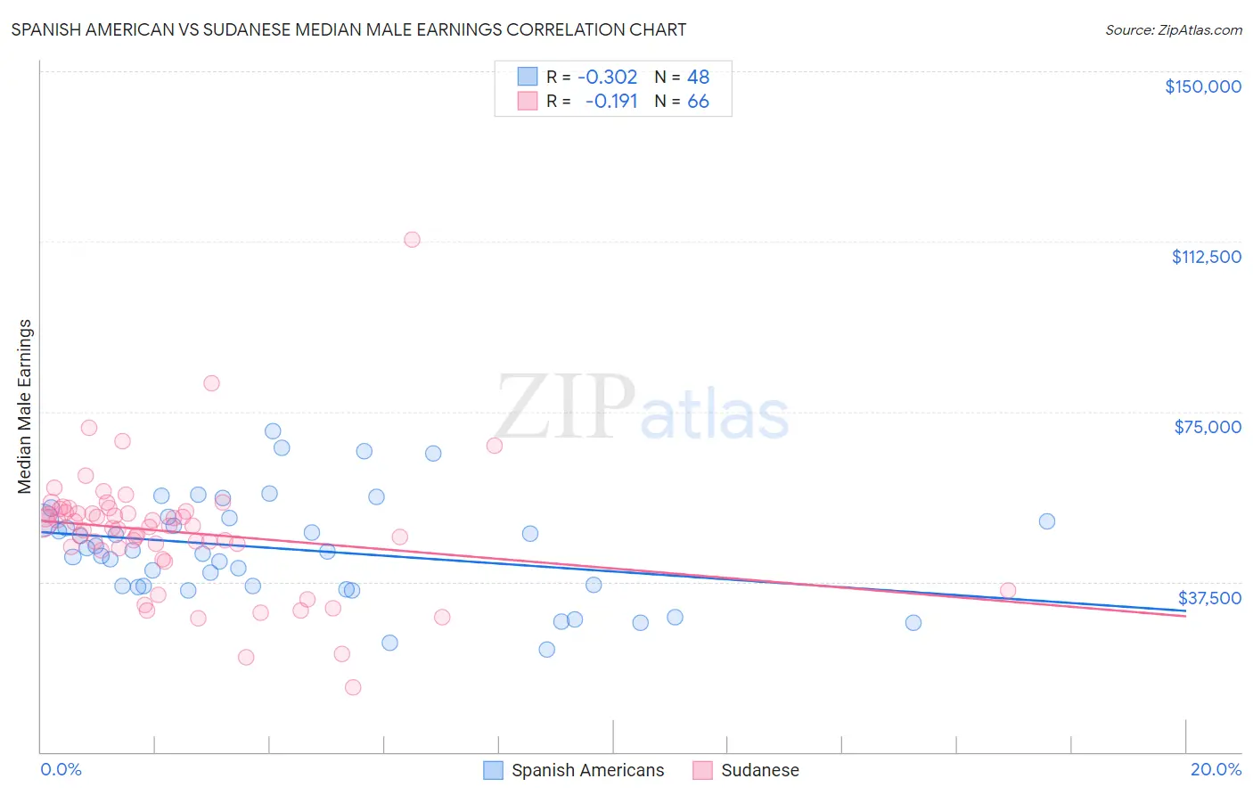 Spanish American vs Sudanese Median Male Earnings