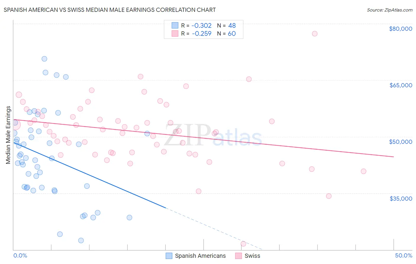 Spanish American vs Swiss Median Male Earnings