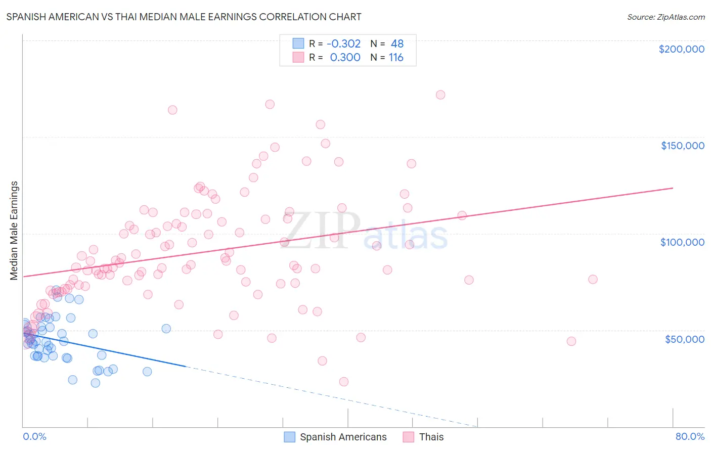 Spanish American vs Thai Median Male Earnings