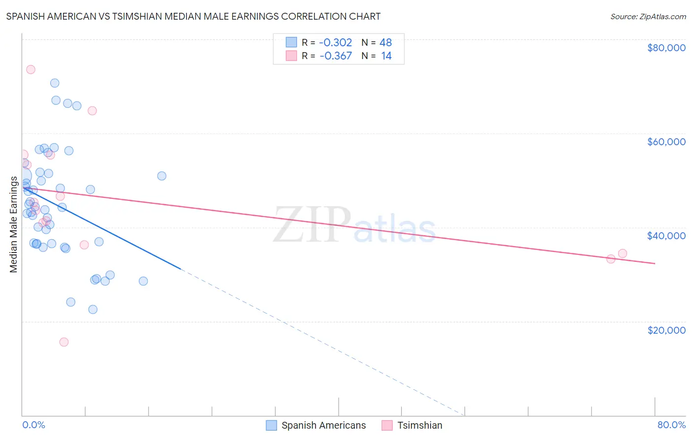 Spanish American vs Tsimshian Median Male Earnings