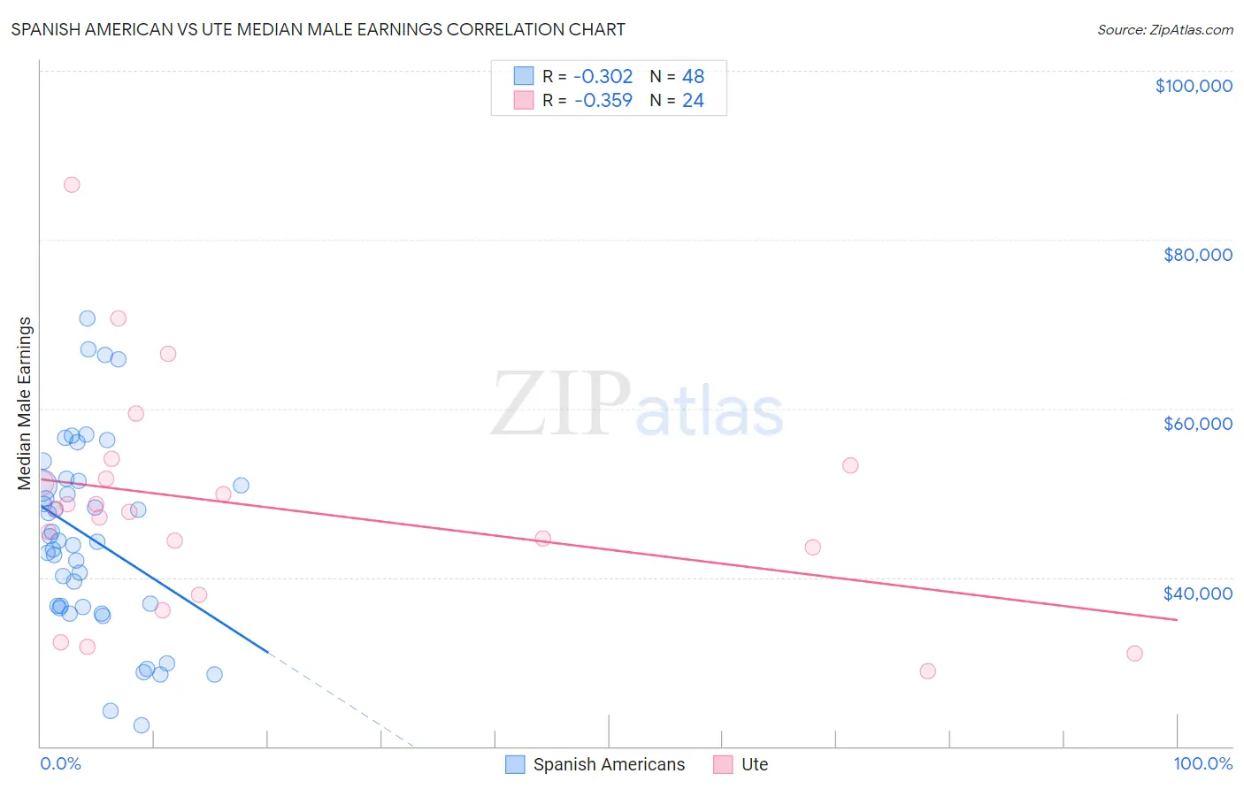 Spanish American vs Ute Median Male Earnings