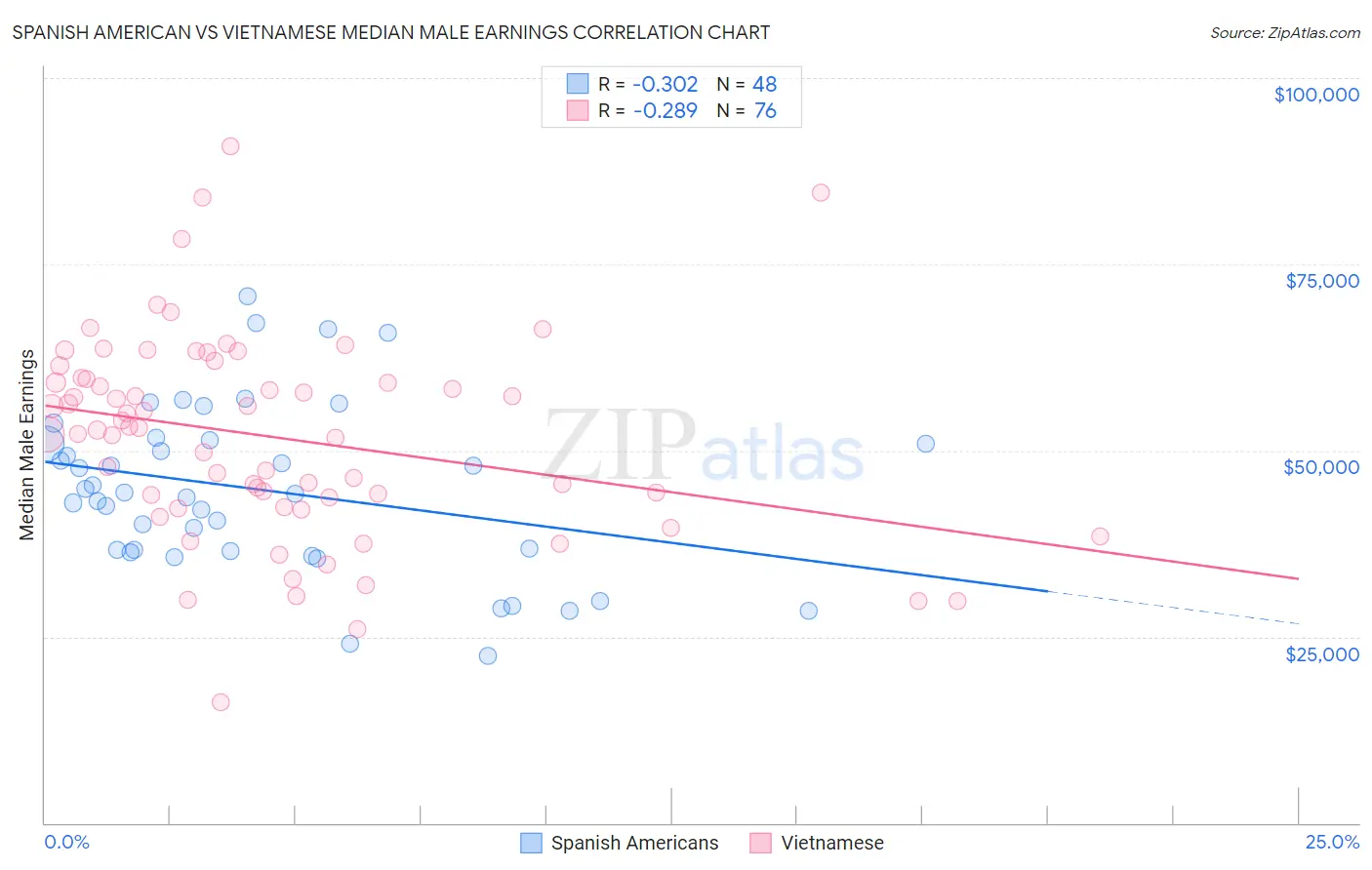 Spanish American vs Vietnamese Median Male Earnings