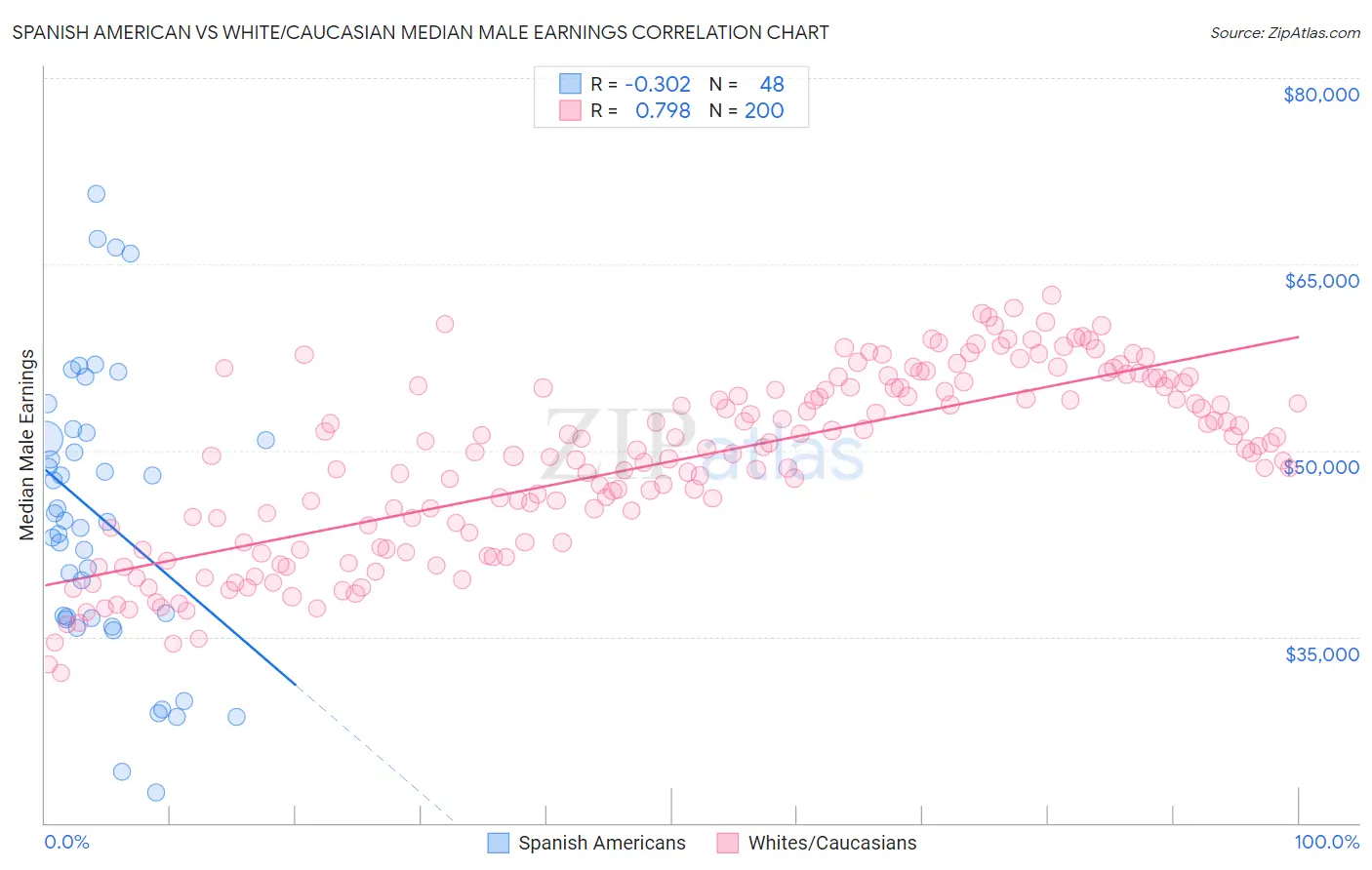 Spanish American vs White/Caucasian Median Male Earnings