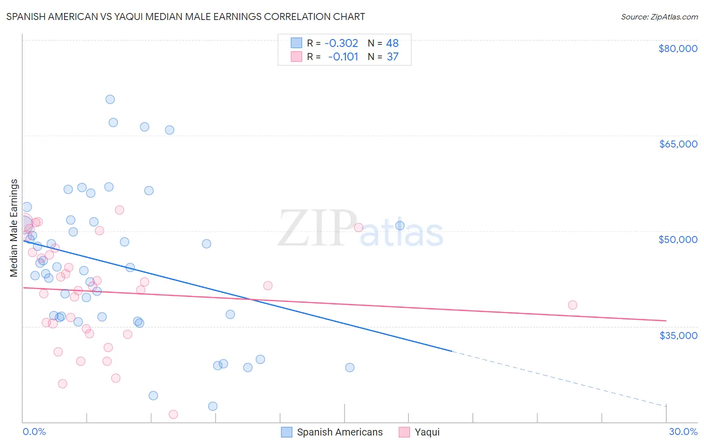 Spanish American vs Yaqui Median Male Earnings