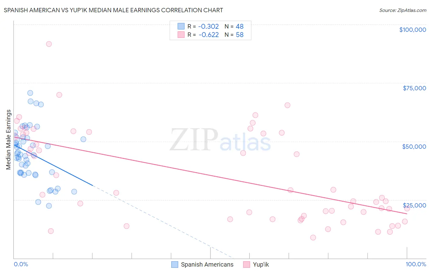 Spanish American vs Yup'ik Median Male Earnings