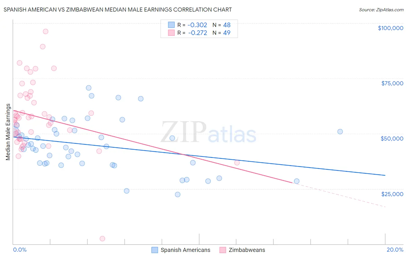Spanish American vs Zimbabwean Median Male Earnings