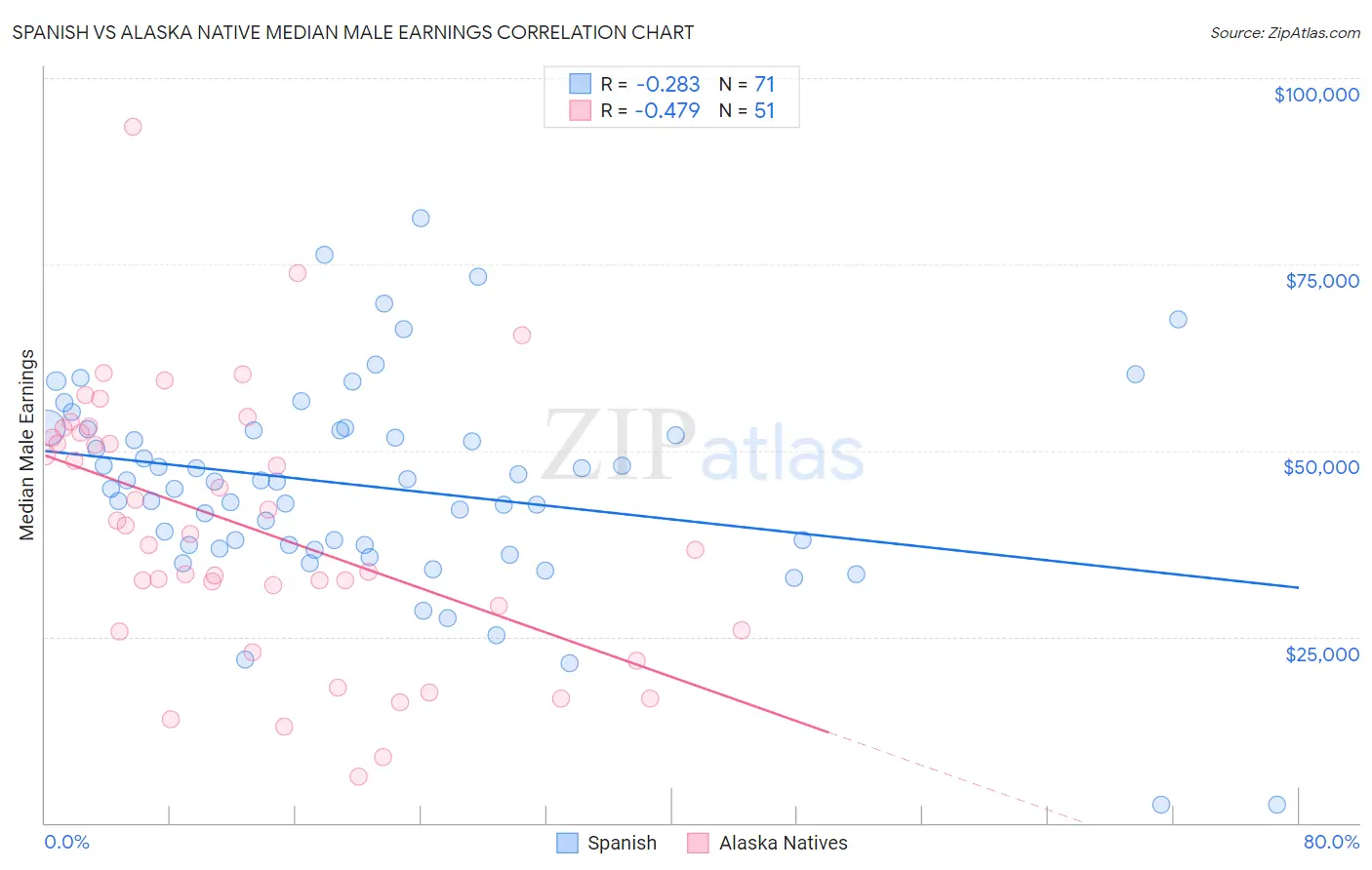 Spanish vs Alaska Native Median Male Earnings