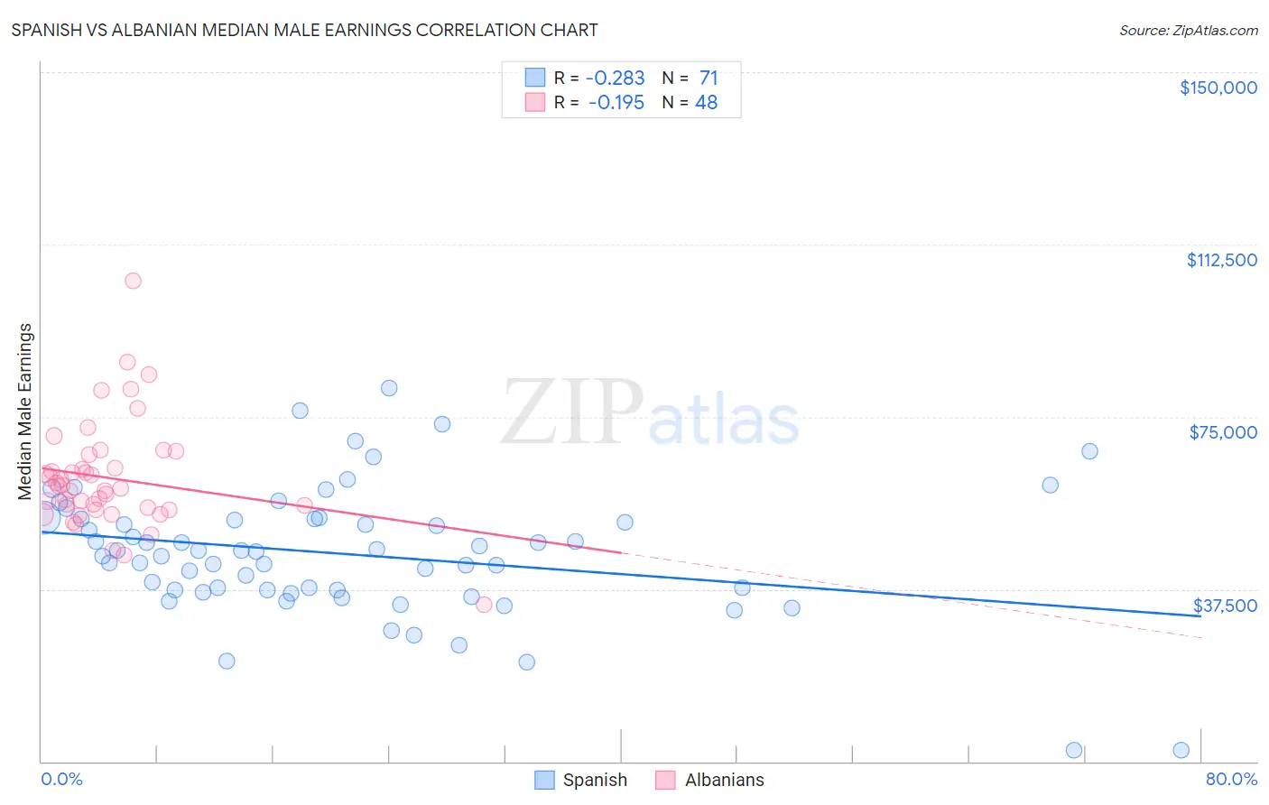 Spanish vs Albanian Median Male Earnings