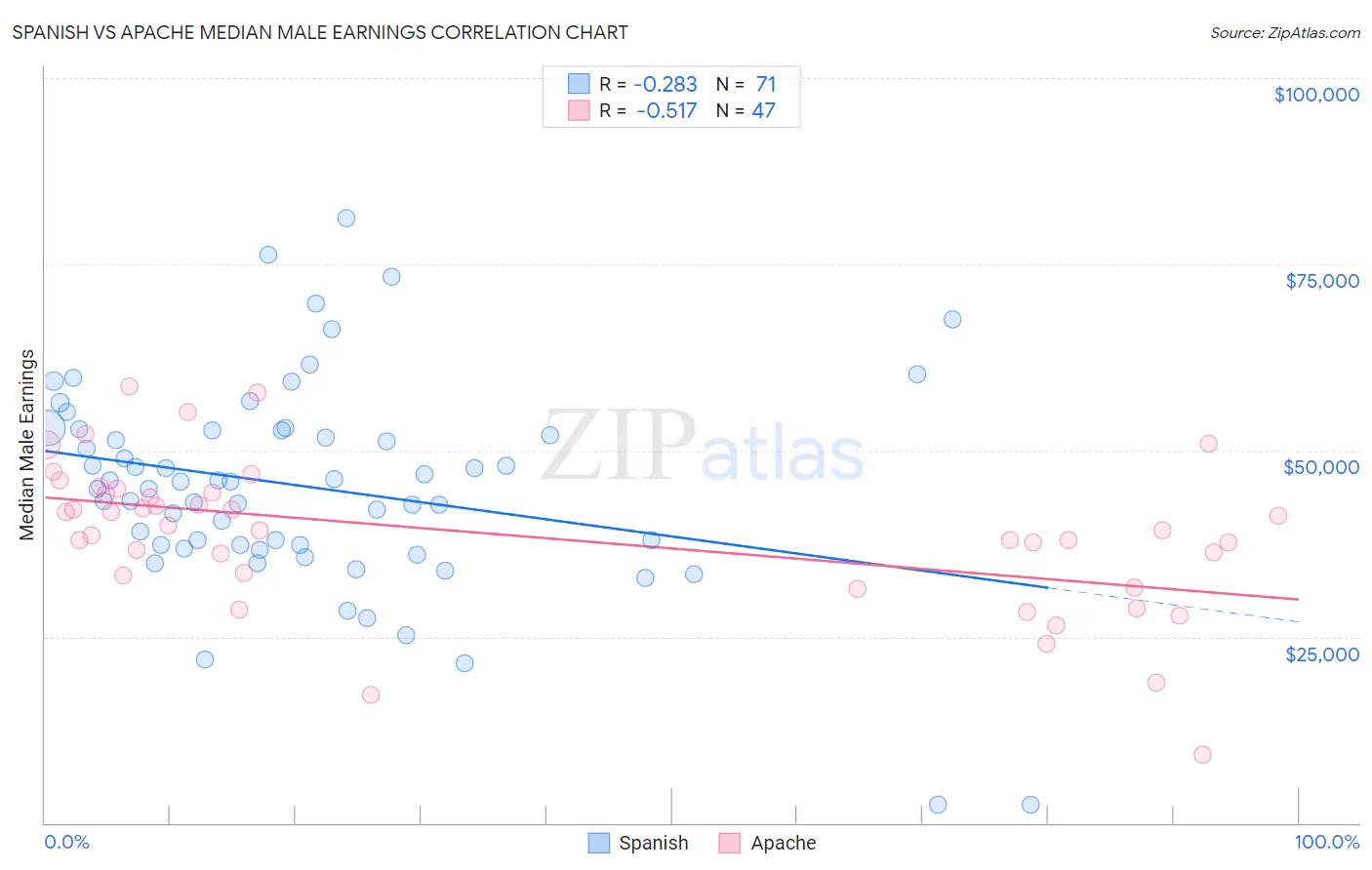 Spanish vs Apache Median Male Earnings