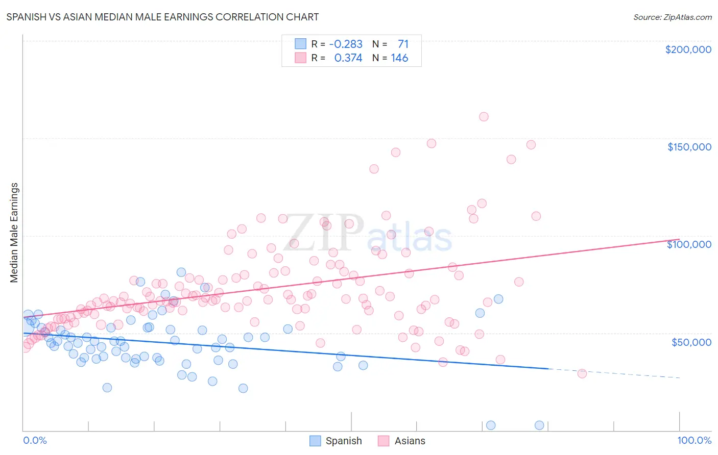 Spanish vs Asian Median Male Earnings