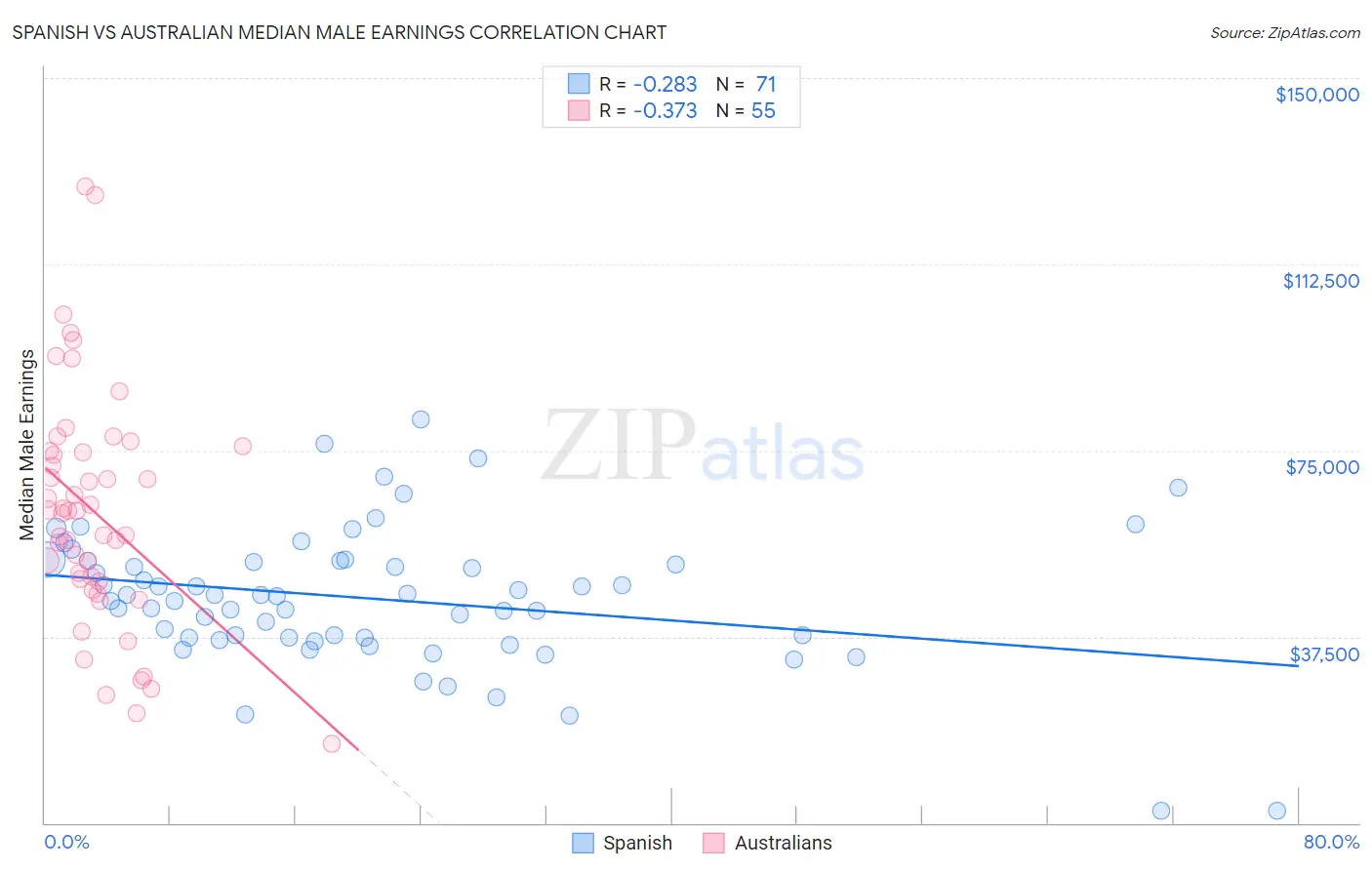 Spanish vs Australian Median Male Earnings