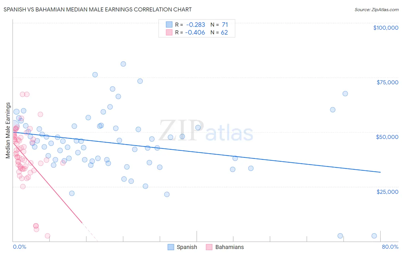 Spanish vs Bahamian Median Male Earnings